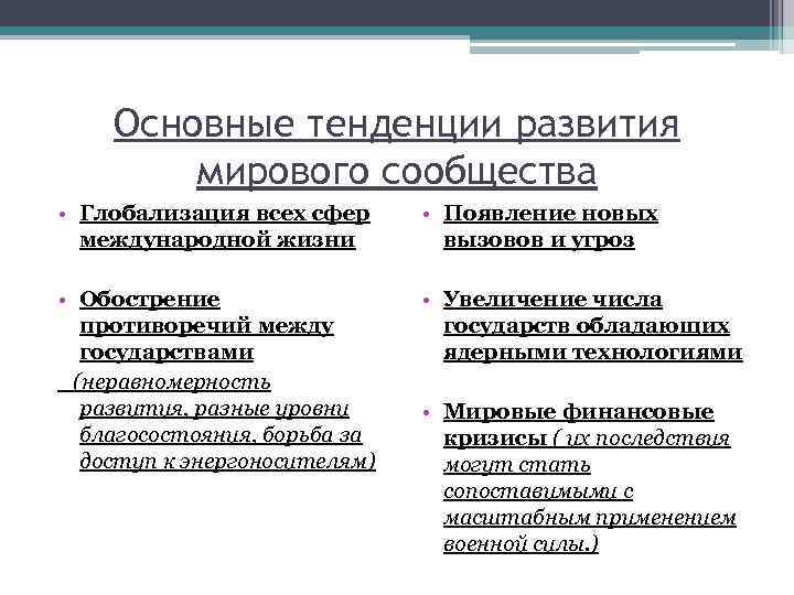 Основные тенденции развития мирового сообщества • Глобализация всех сфер международной жизни • Появление новых