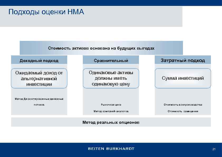 Подходы оценки НМА Стоимость активов основана на будущих выгодах Доходный подход Сравнительный Затратный подход