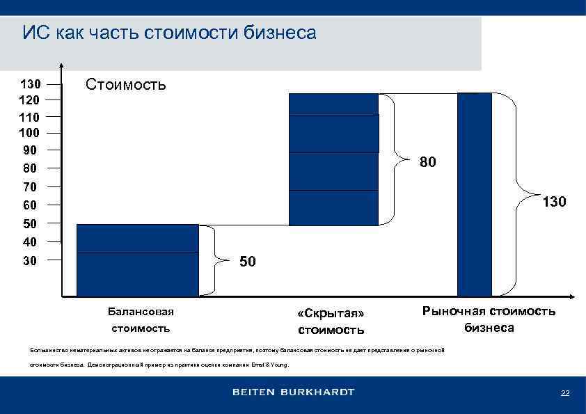 ИС как часть стоимости бизнеса 130 120 110 100 90 80 70 60 50