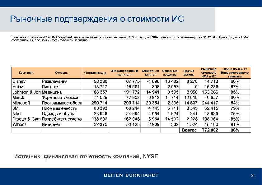 Рыночные подтверждения о стоимости ИС Рыночная стоимость ИС и НМА 9 крупнейших компаний мира