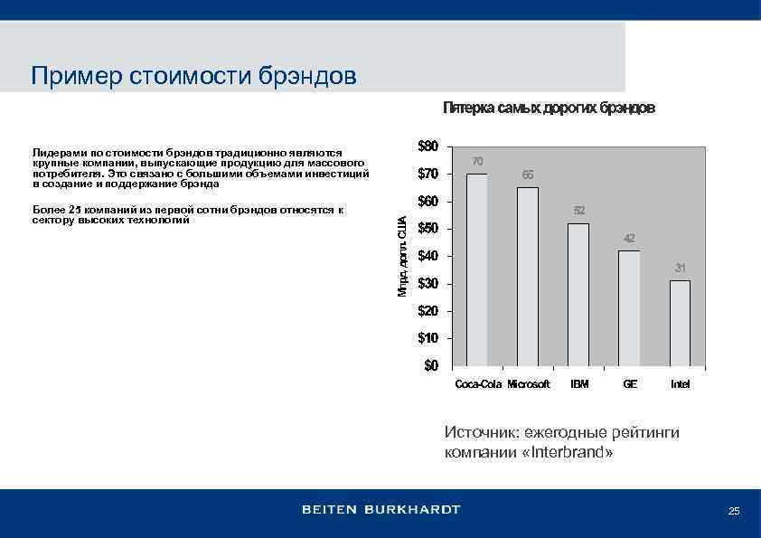 Пример стоимости брэндов Лидерами по стоимости брэндов традиционно являются крупные компании, выпускающие продукцию для