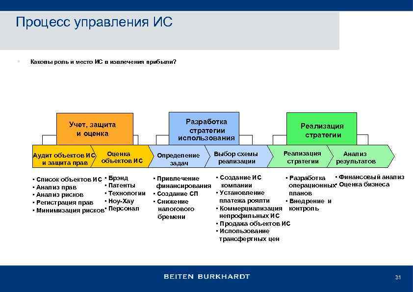 Процесс управления ИС § Каковы роль и место ИС в извлечения прибыли? Учет, защита