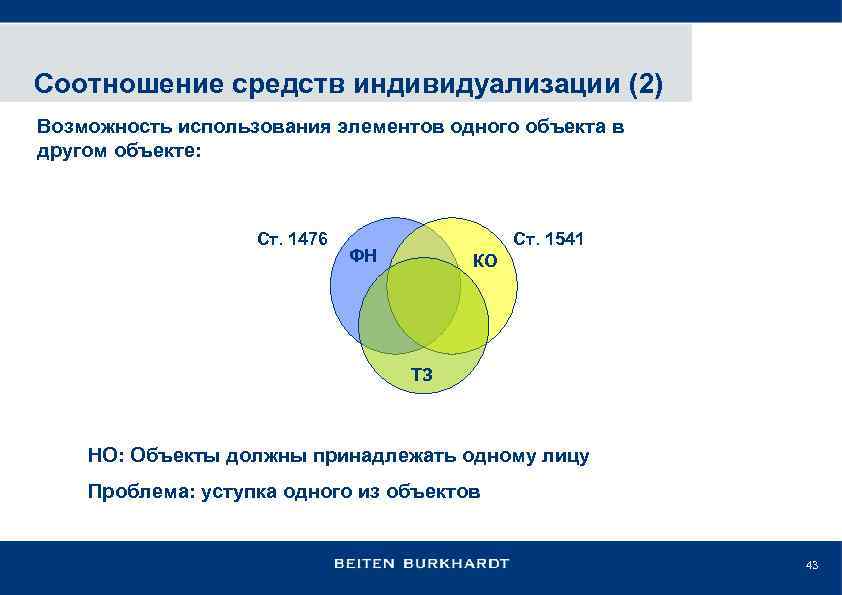 Соотношение средств индивидуализации (2) Возможность использования элементов одного объекта в другом объекте: Ст. 1476