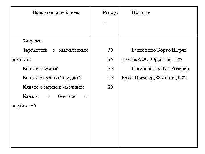 Наименование блюда Выход, Напитки г Закуски Тарталетки с камчатскими крабами 30 35 Канапе с