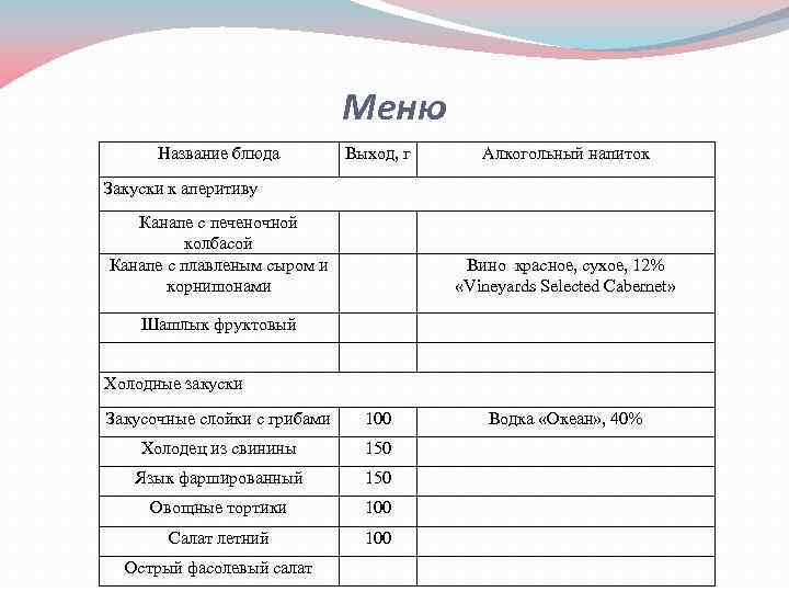Меню Название блюда Выход, г Алкогольный напиток Закуски к аперитиву Канапе с печеночной колбасой
