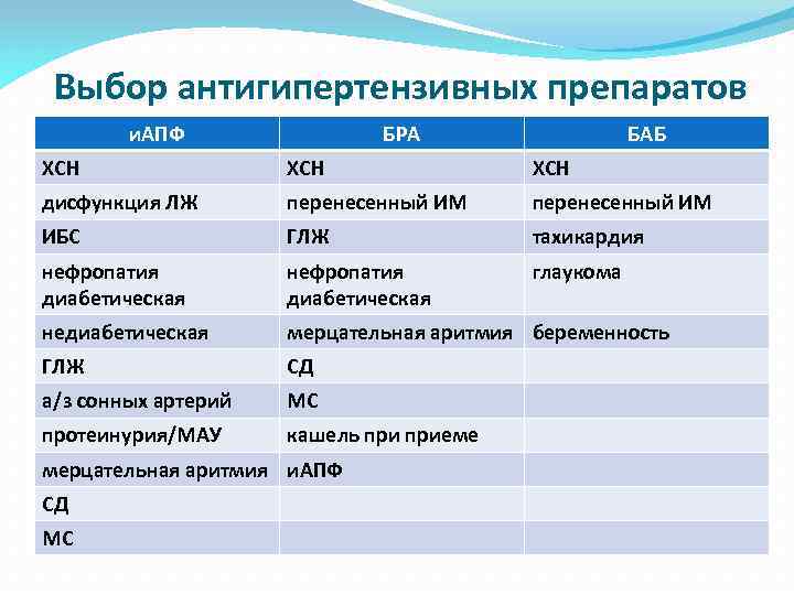 Выбор антигипертензивных препаратов и. АПФ БРА БАБ ХСН ХСН дисфункция ЛЖ перенесенный ИМ ИБС