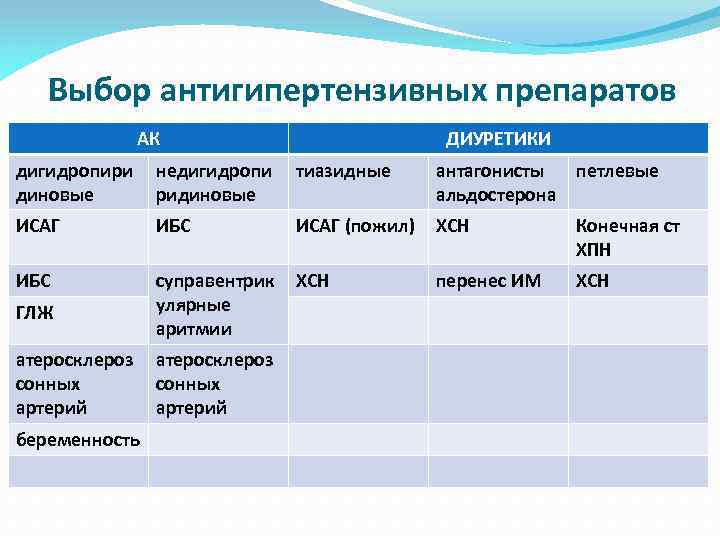 Выбор антигипертензивных препаратов АК ДИУРЕТИКИ дигидропири диновые недигидропи ридиновые тиазидные антагонисты петлевые альдостерона ИСАГ