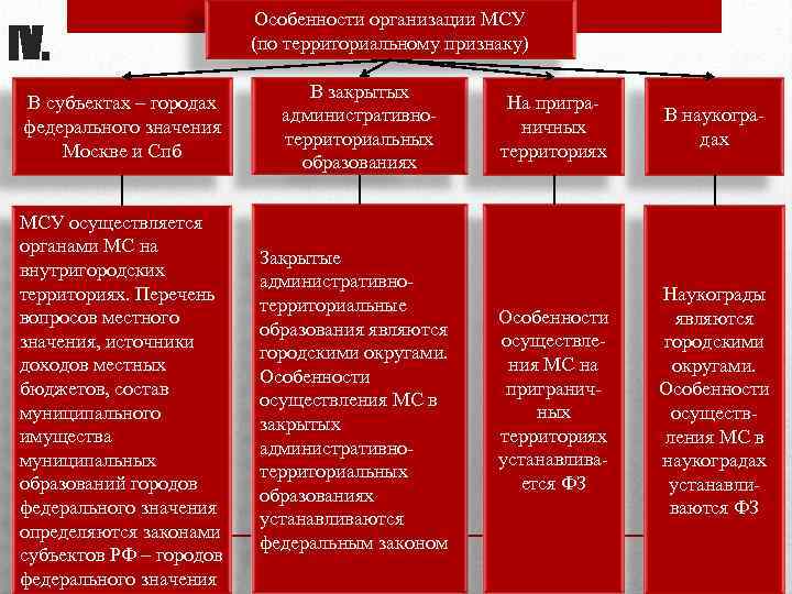 IV. Особенности организации МСУ (по территориальному признаку) В субъектах – городах федерального значения Москве