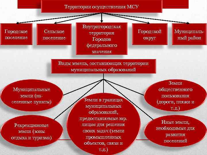 Органы осуществляется самоуправление