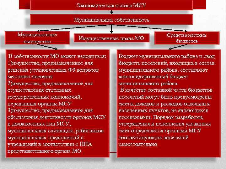 Экономическая основа МСУ Муниципальная собственность Муниципальное имущество Имущественные права МО В собственности МО может