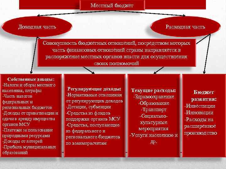 Местный бюджет Доходная часть Расходная часть Совокупность бюджетных отношений, посредством которых часть финансовых отношений