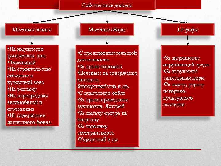 Собственные доходы Местные налоги • На имущество физических лиц • Земельный • На строительство