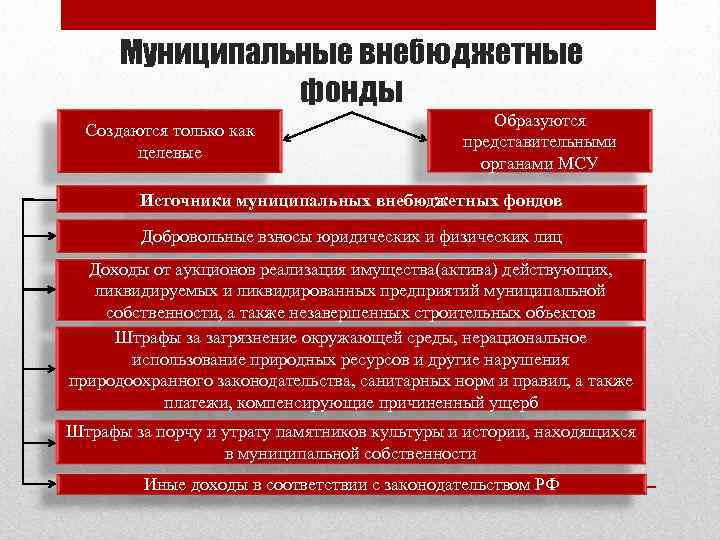 Муниципальные внебюджетные фонды Создаются только как целевые Образуются представительными органами МСУ Источники муниципальных внебюджетных