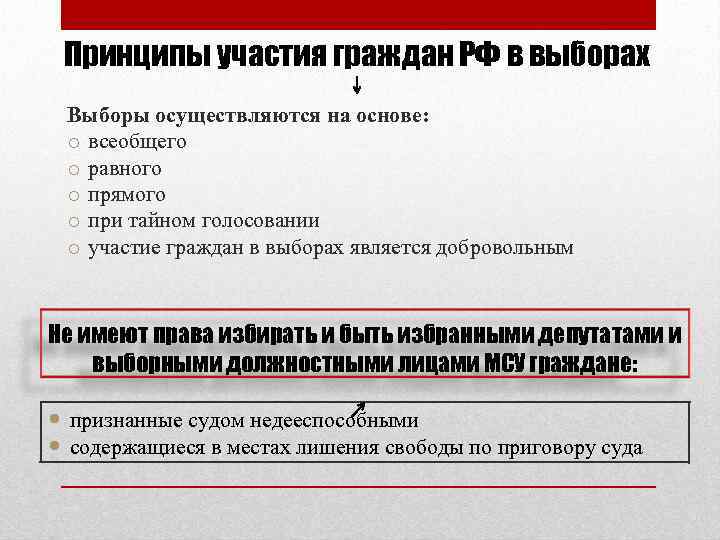 Принципы участия граждан РФ в выборах Выборы осуществляются на основе: o всеобщего o равного