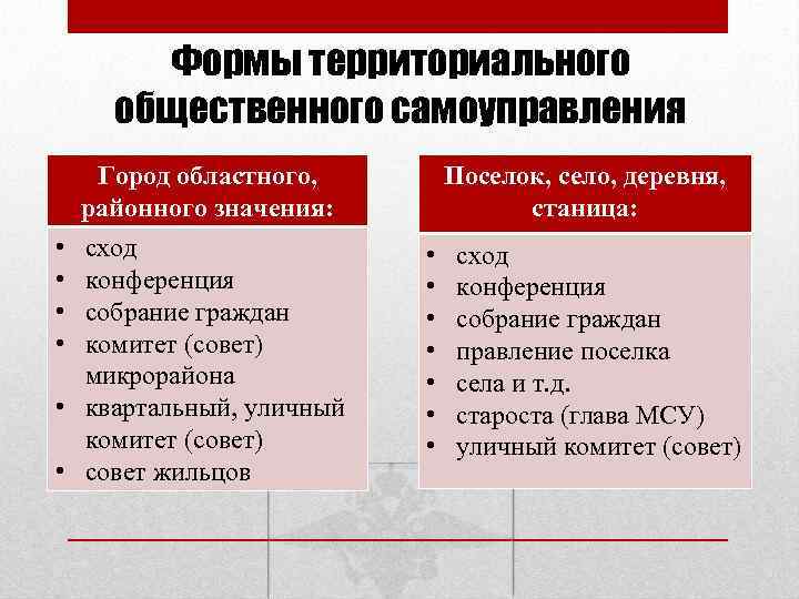 Форма тос. Формы территориального самоуправления. Формы осуществления территориального общественного самоуправления. ТОС местное самоуправление. Территориальные форма местного самоуправления.