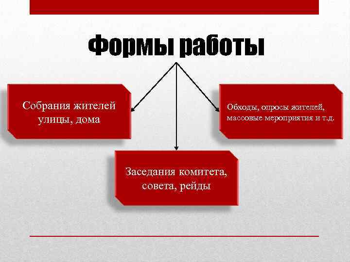 Формы работы Собрания жителей улицы, дома Обходы, опросы жителей, массовые мероприятия и т. д.