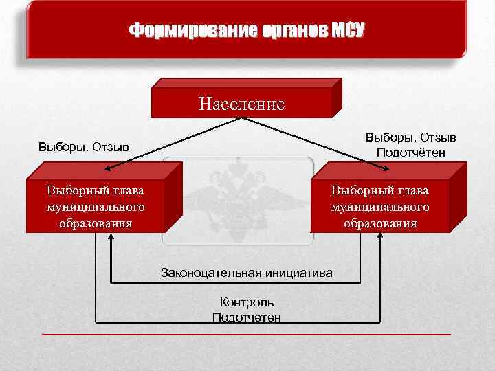 Система формирования выборных органов через персональное представительство