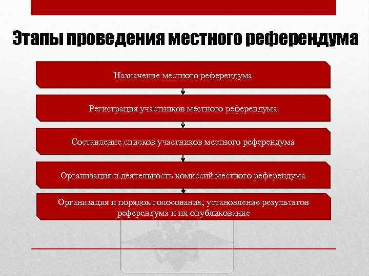 Местный референдум назначается