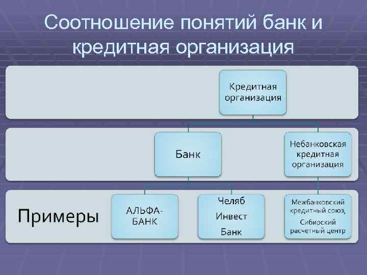 Банк небанковская кредитная организация. Банковские и небанковские кредитные организации. Понятие и организование банковского кредитования. Банковские кредитные организации примеры. Различие банков и кредитных организаций.