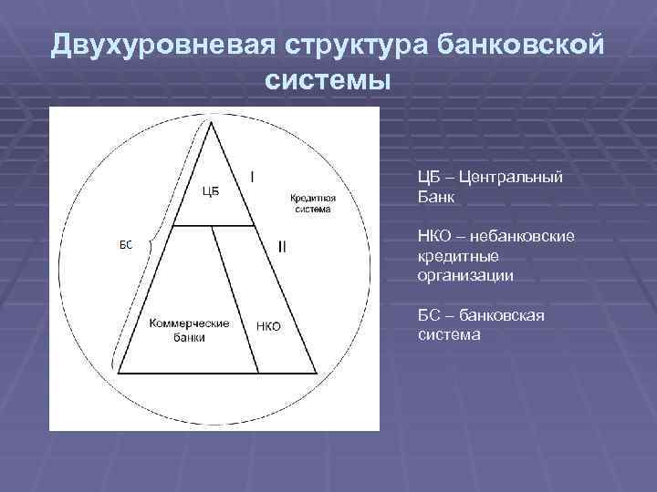 Двухуровневая структура банковской системы ЦБ – Центральный Банк НКО – небанковские кредитные организации БС