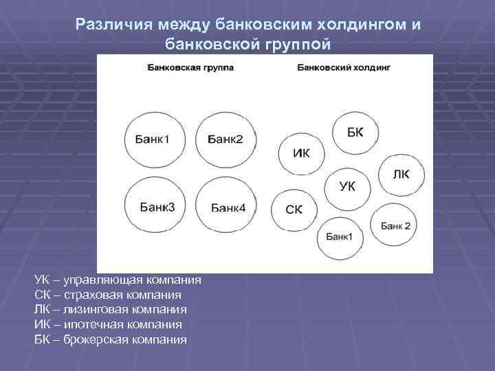 Отличие банковской. Банковская группа и банковский Холдинг. Структура банковской группы. Банковский Холдинг пример. Банковский Холдинг и банковская группа отличия.