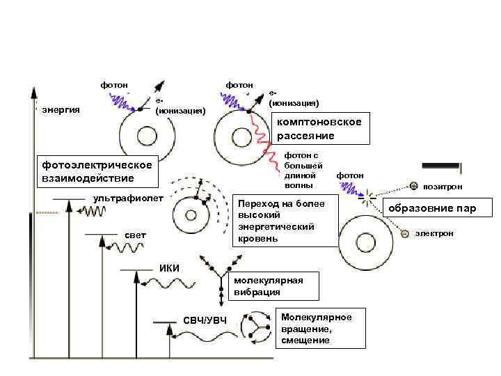 фотон е(ионизация) энергия е(ионизация) комптоновское рассеяние фотон с большей длиной волны фотоэлектрическое взаимодействие ультрафиолет