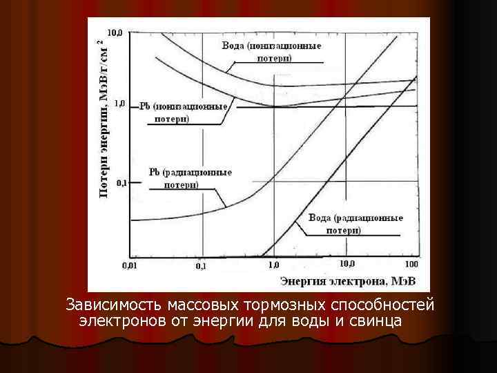 Зависимость массовых тормозных способностей электронов от энергии для воды и свинца 