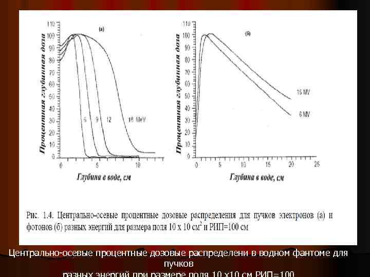 Центрально-осевые процентные дозовые распределени в водном фантоме для пучков 