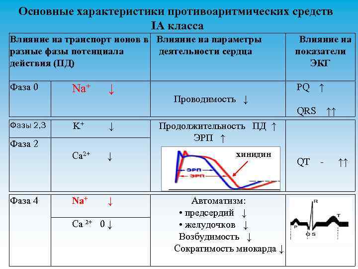 Основные характеристики противоаритмических средств IA класса Влияние на транспорт ионов в Влияние на параметры