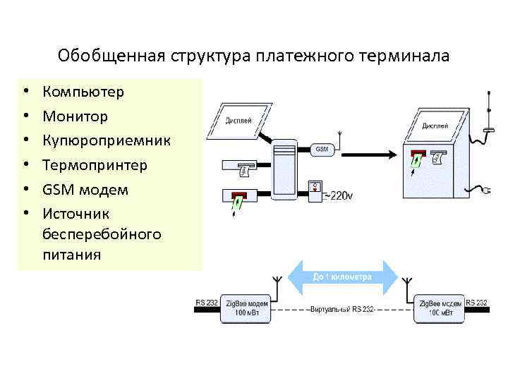 Обобщенная структура платежного терминала • • • Компьютер Монитор Купюроприемник Термопринтер GSM модем Источник