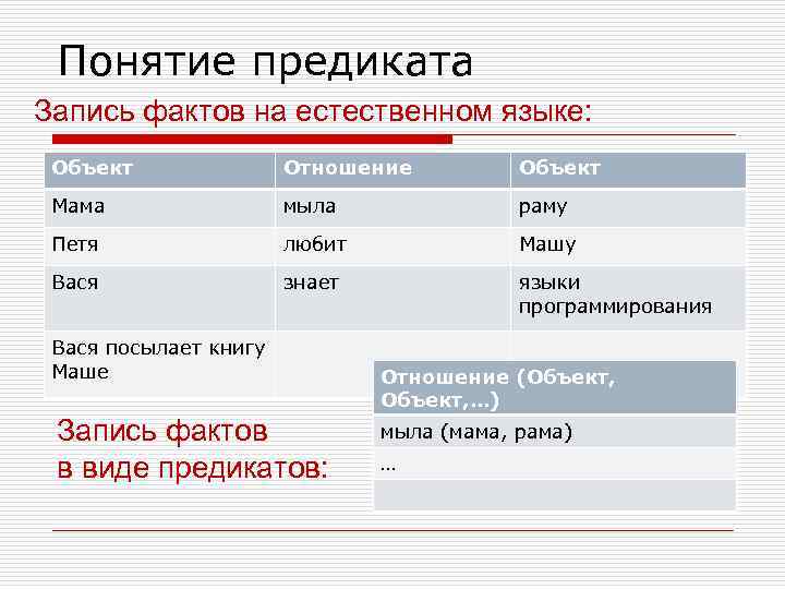 Понятие предиката Запись фактов на естественном языке: Объект Отношение Объект Мама мыла раму Петя