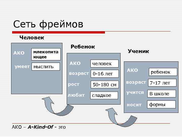 Фреймы представление знаний