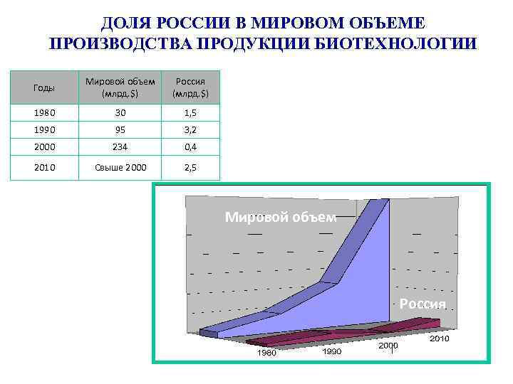 ДОЛЯ РОССИИ В МИРОВОМ ОБЪЕМЕ ПРОИЗВОДСТВА ПРОДУКЦИИ БИОТЕХНОЛОГИИ Годы Мировой объем (млрд. $) Россия