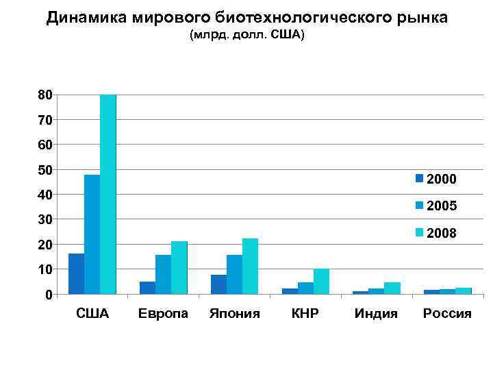 Мировая динамика