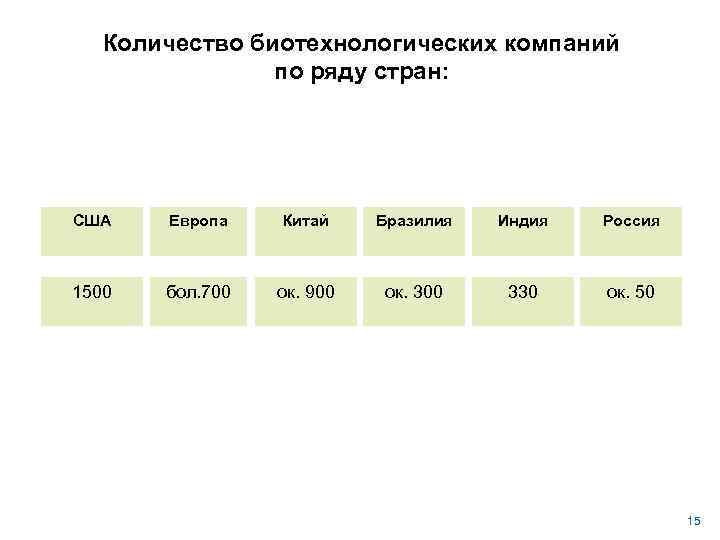 Количество биотехнологических компаний по ряду стран: США Европа Китай Бразилия Индия Россия 1500 бол.
