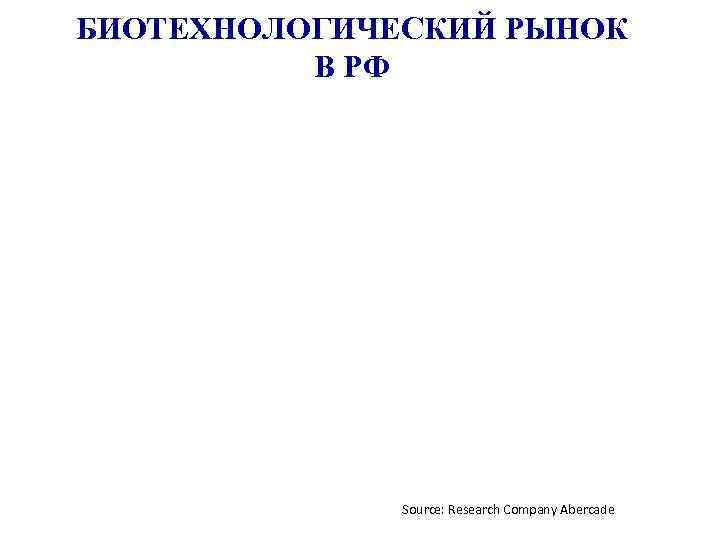БИОТЕХНОЛОГИЧЕСКИЙ РЫНОК В РФ Source: Research Company Abercade 