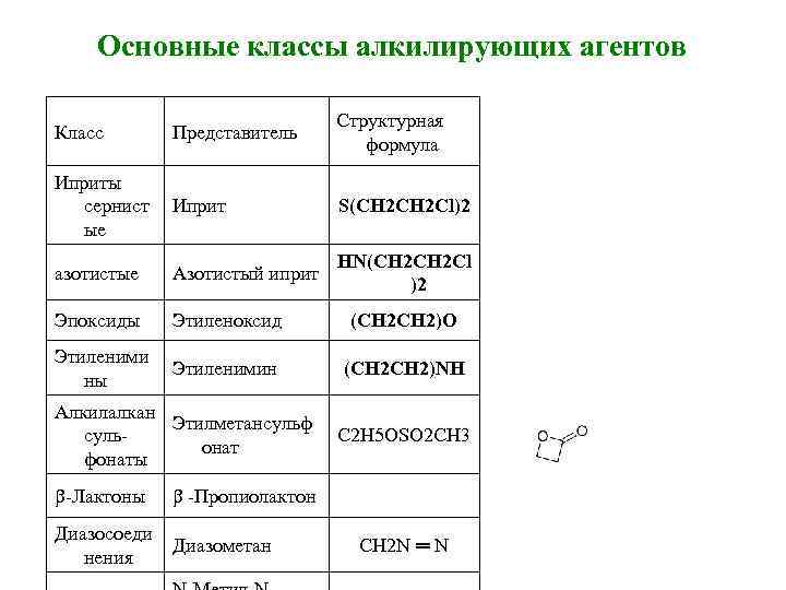 Основные классы алкилирующих агентов Класс Представитель Структурная формула Иприты сернист ые Иприт S(CH 2