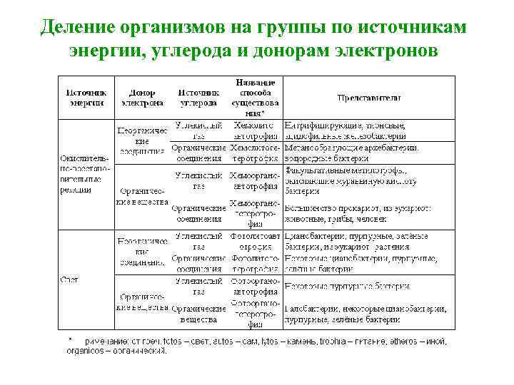 Деление организмов на группы по источникам энергии, углерода и донорам электронов 