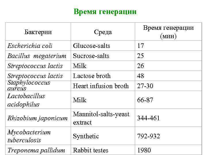 Время генерации Бактерии Среда Escherichia coli Bacillus megaterium Streptococcus lactis Staphylococcus aureus Lactobacillus acidophilus