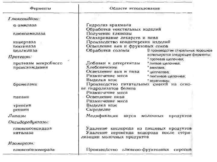 В производстве стиральных порошков используются следующие ферменты: * протеаза щелочная; * липаза щелочная; *