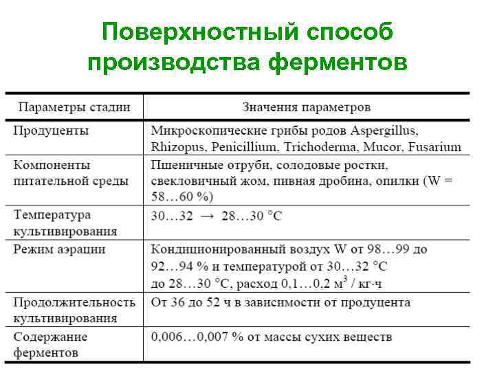 Поверхностный способ производства ферментов 