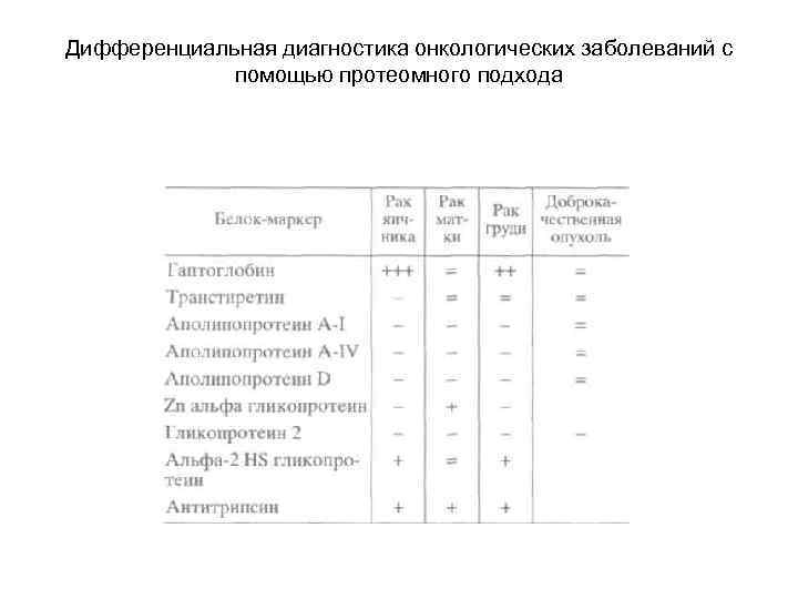 Дифференциальная диагностика онкологических заболеваний с помощью протеомного подхода 