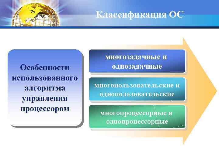 Классификация ОС Особенности использованного алгоритма управления процессором многозадачные и однозадачные многопользовательские и однопользовательские многопроцессорные