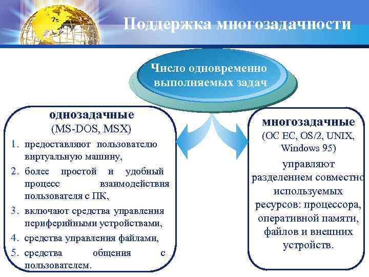 Поддержка многозадачности Число одновременно выполняемых задач однозадачные (MS-DOS, MSX) 1. предоставляют пользователю виртуальную машину,