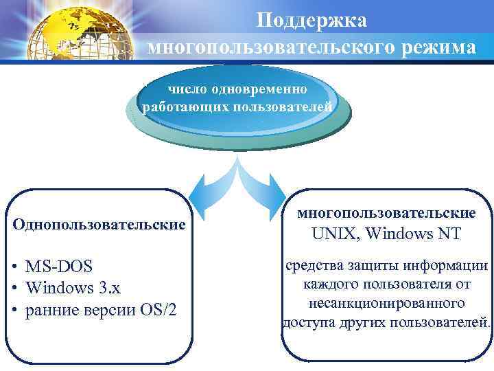 Поддержка многопользовательского режима число одновременно работающих пользователей Однопользовательские • MS-DOS • Windows 3. x