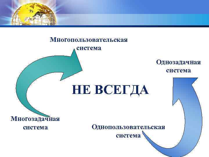 Многопользовательская система Однозадачная система НЕ ВСЕГДА Многозадачная система Однопользовательская система 