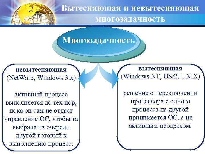 Вытесняющая и невытесняющая многозадачность Многозадачность невытесняющая (Net. Ware, Windows 3. x) активный процесс выполняется