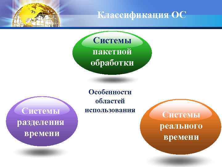 Классификация ОС Системы пакетной обработки Системы разделения времени Особенности областей использования Системы реального времени