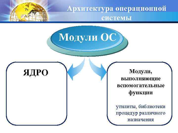 Архитектура операционной системы Модули ОС ЯДРО Модули, выполняющие вспомогательные функции утилиты, библиотеки процедур различного