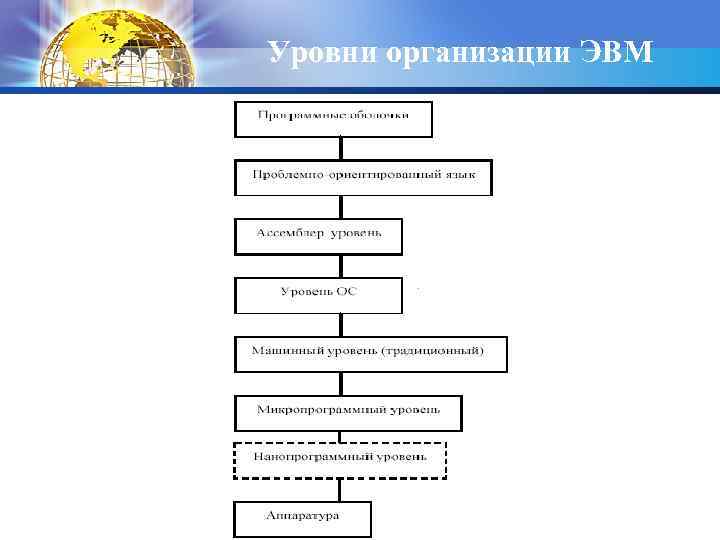 Уровни организации ЭВМ 